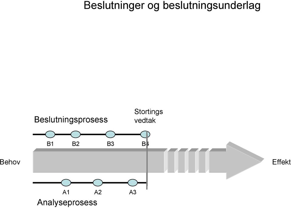 Beslutningsprosess