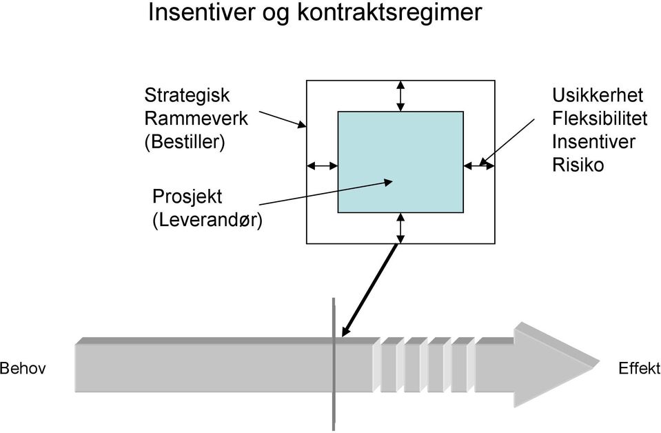 (Bestiller) Prosjekt