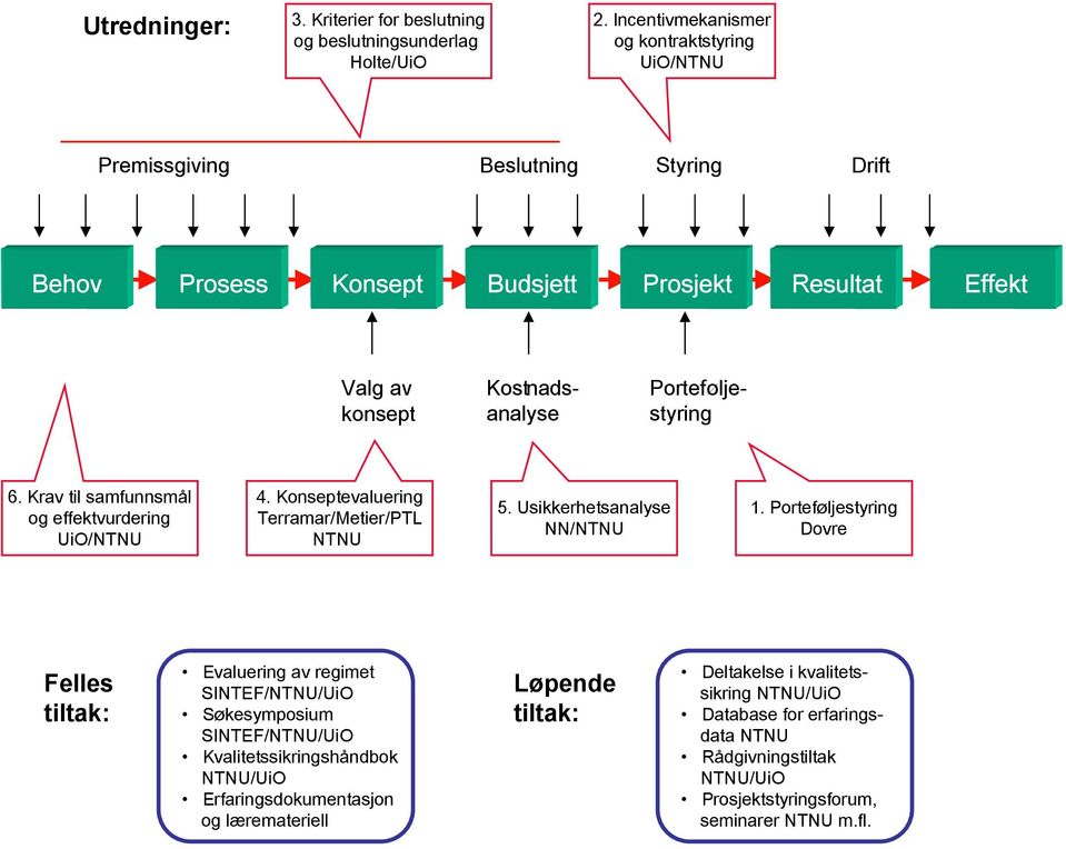 Kostnadsanalyse 6. Krav til samfunnsmål og effektvurdering UiO/NTNU 4. Konseptevaluering Terramar/Metier/PTL NTNU 5. Usikkerhetsanalyse NN/NTNU 1.