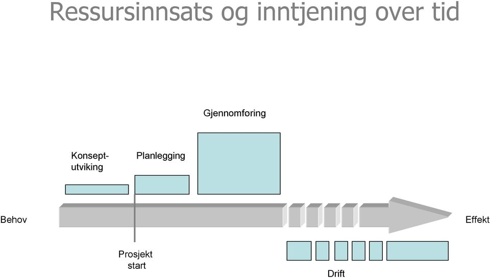 Gjennomføring