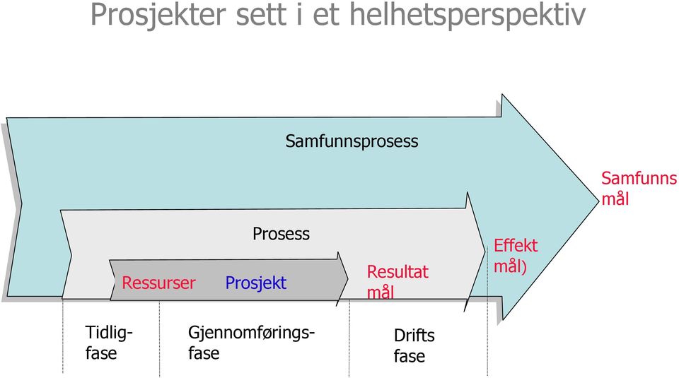 Prosess Prosjekt Resultat mål mål)