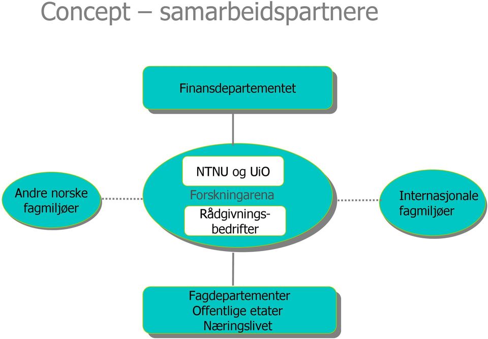 Internasjonale fagmiljøer Fagdepartementer Fagdepartementer