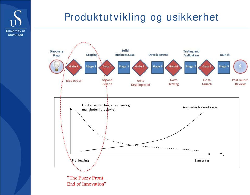 prosjektet Kostnader for endringer