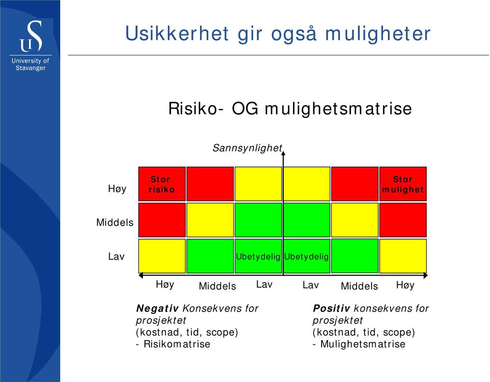 Lav Middels Høy Negativ Konsekvens for prosjektet (kostnad, tid, scope) -