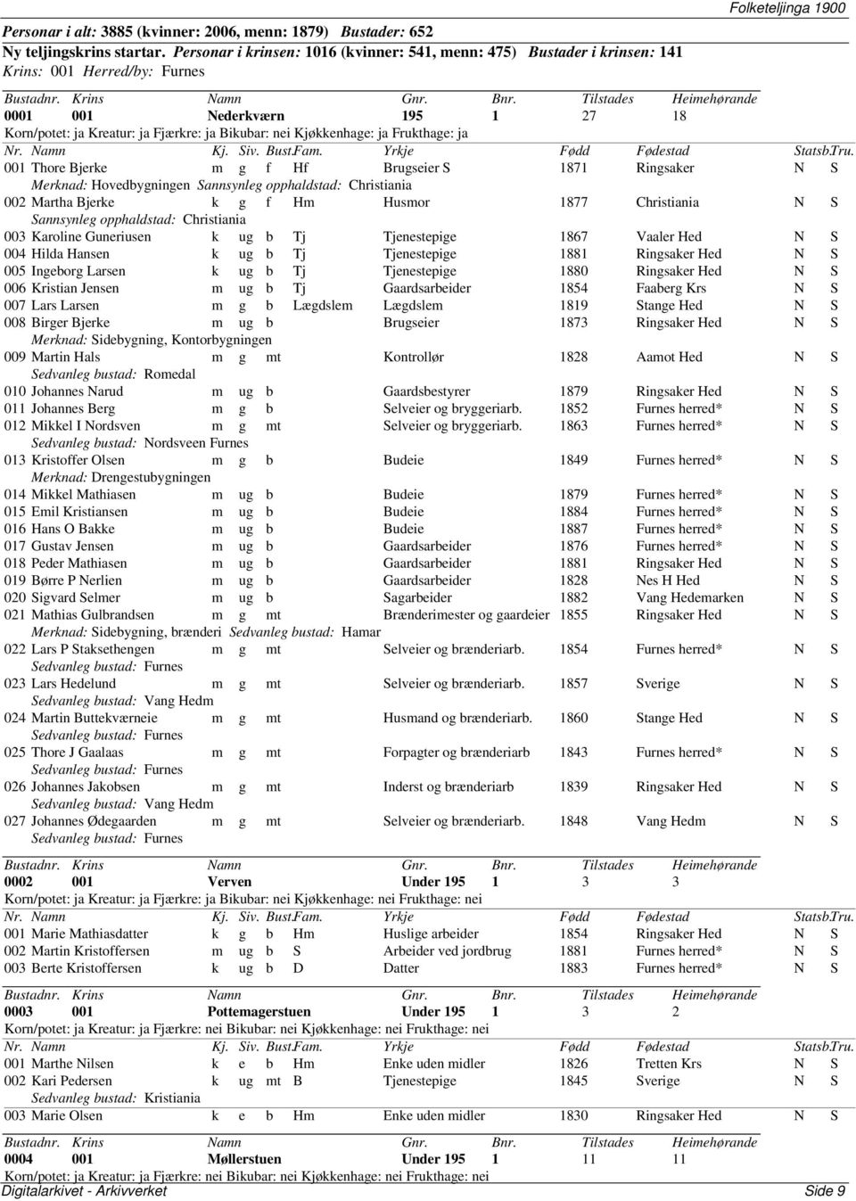 Bikubar: nei Kjøkkenhage: ja Frukthage: ja 001 Thore Bjerke m g f Hf Brugseier S 1871 Ringsaker N S Merknad: Hovedbygningen Sannsynleg opphaldstad: Christiania 002 Martha Bjerke k g f Hm Husmor 1877