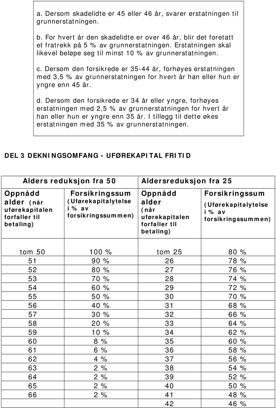 Dersom den forsikrede er 35-44 år, forhøyes erstatningen med 3,5 % av grunnerstatningen for hvert år han eller hun er yngre enn 45 år. d. Dersom den forsikrede er 34 år eller yngre, forhøyes erstatningen med 2,5 % av grunnerstatningen for hvert år han eller hun er yngre enn 35 år.