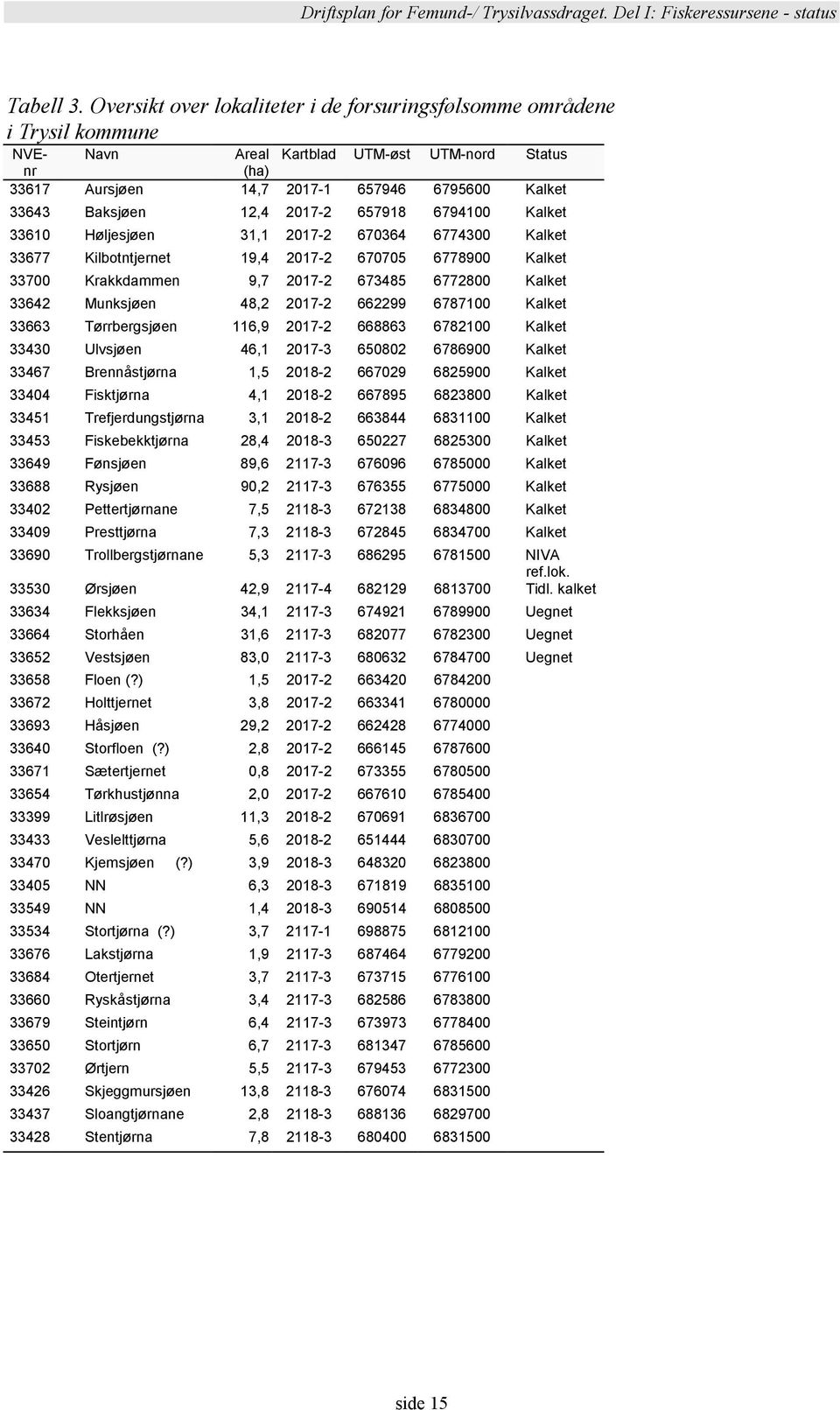 2017-2 657918 6794100 Kalket 33610 Høljesjøen 31,1 2017-2 670364 6774300 Kalket 33677 Kilbotntjernet 19,4 2017-2 670705 6778900 Kalket 33700 Krakkdammen 9,7 2017-2 673485 6772800 Kalket 33642