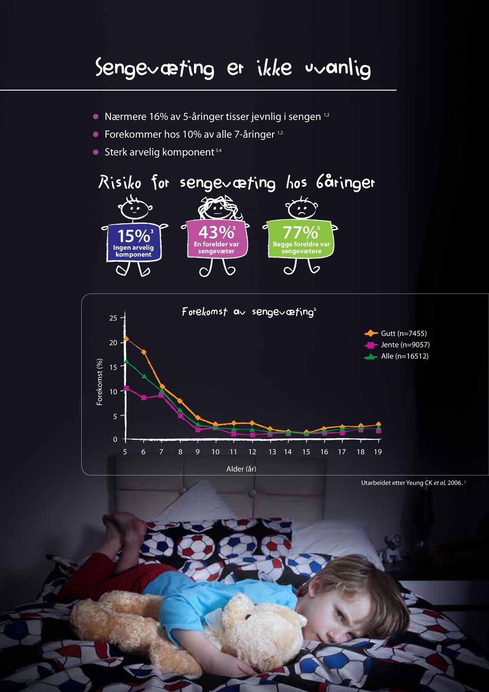 sengevæter 77% 3 Begge foreldre var sengevætere 25 Forekomst av sengevæting 2 Forekomst (%) 20 15 10 5 Gutt (n=7455)