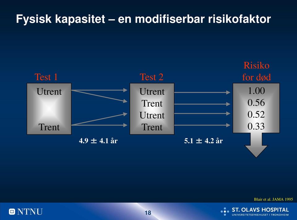 Trent Risiko for død 1.00 0.56 0.52 0.33 4.