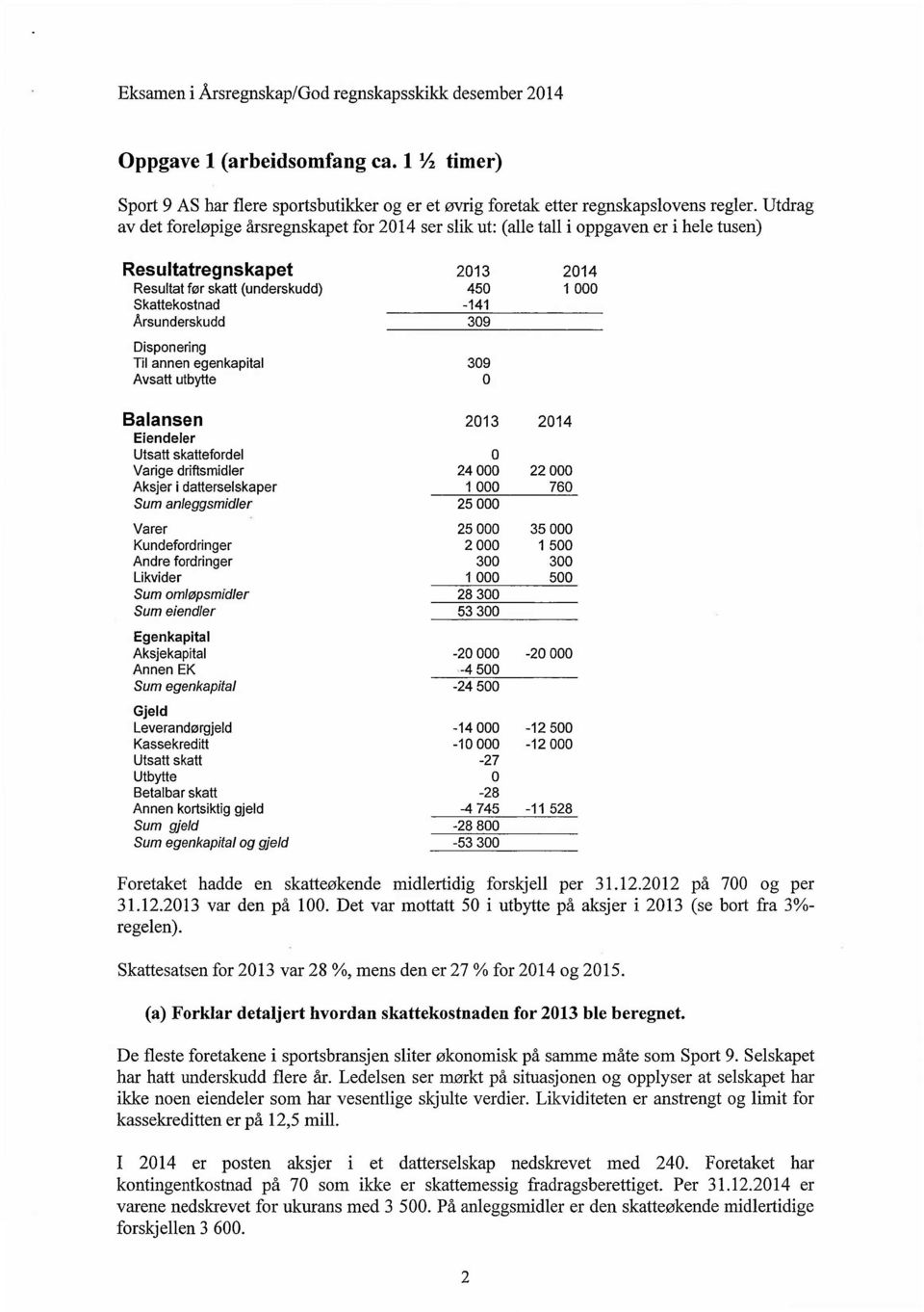 Årsunderskudd 309 Disponering Til annen egenkapital 309 Avsatt utbytte 0 Balansen 2013 2014 Eiendeler Utsatt skattefordel O Varige driftsmidler 24 000 22 000 Aksjer i datterselskaper 1 000 760 Sum