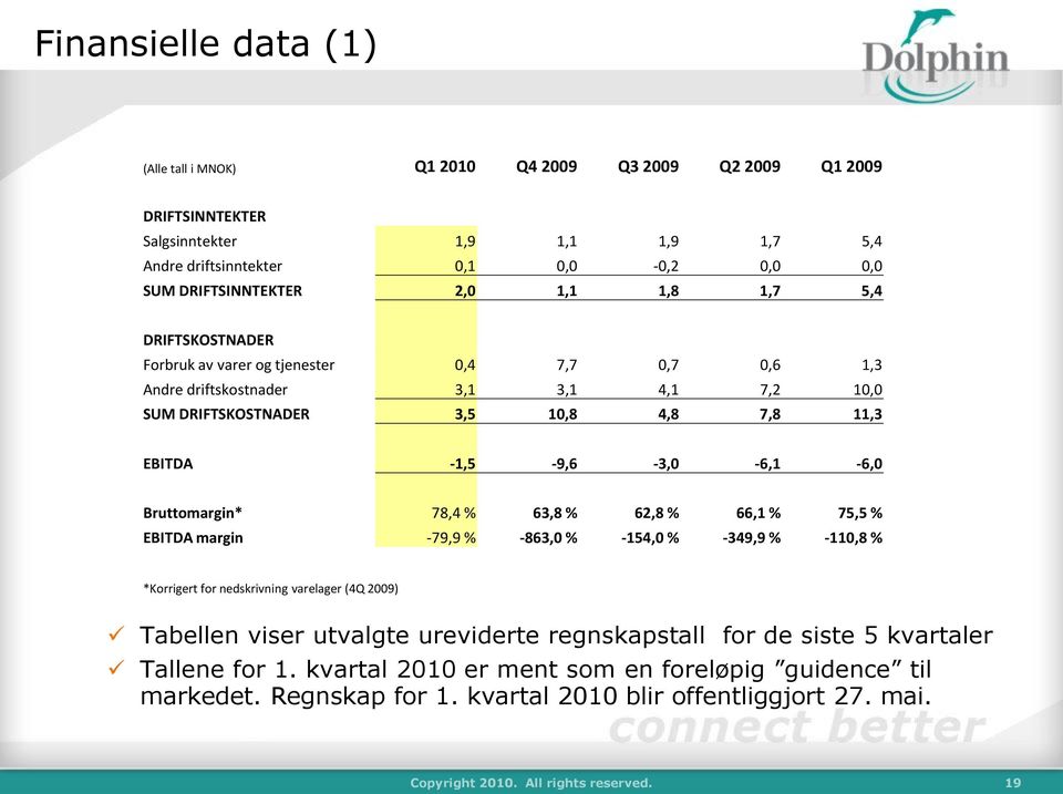 Bruttomargin* 78,4 % 63,8 % 62,8 % 66,1 % 75,5 % EBITDA margin -79,9 % -863,0 % -154,0 % -349,9 % -110,8 % *Korrigert for nedskrivning varelager (4Q 2009) Tabellen viser utvalgte ureviderte