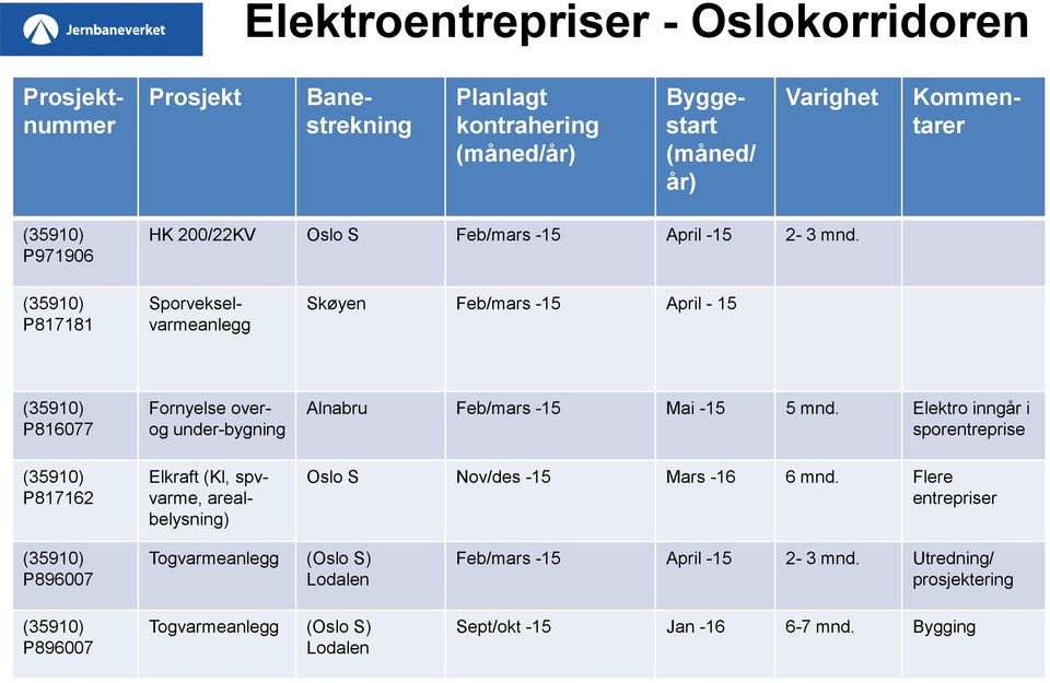 (35910) P817181 Sporvekselvarmeanlegg Skøyen Feb/mars -15 April - 15 (35910) P816077 (35910) P817162 Fornyelse overog under-bygning Elkraft (Kl, spvvarme, arealbelysning)