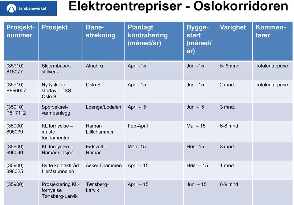 Totalentreprise Loenga/Lodalen April -15 Juni -15 3 mnd.