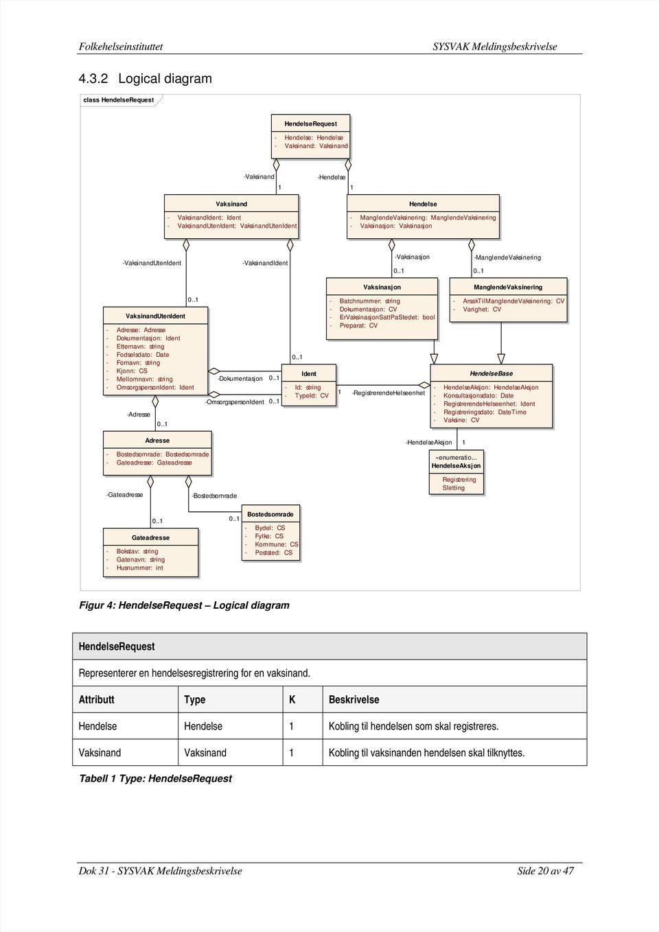 .1 VaksinandUtenIdent - Adresse: Adresse - Dokumentasjon: Ident - Etternavn: string - Fodselsdato: Date - Fornavn: string - Kjonn: CS - Mellomnavn: string - OmsorgspersonIdent: Ident -Adresse 0..1 0.