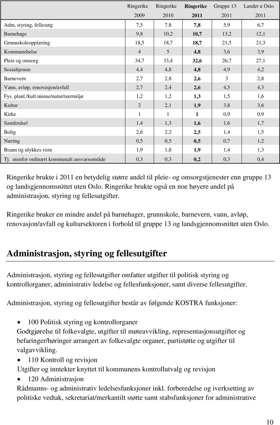 minne/natur/nærmiljø 1,2 1,2 1,3 1,5 1,6 Kultur 2 2,1 1,9 3,8 3,6 Kirke 1 1 1 0,9 0,9 Samferdsel 1,4 1,3 1,6 1,6 1,7 Bolig 2,6 2,2 2,5 1,4 1,5 Næring 0,5 0,5 0,5 0,7 1,2 Brann og ulykkes vern 1,9 1,8