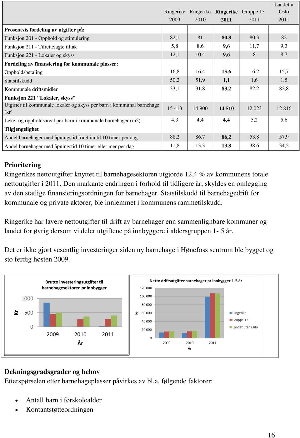 Kommunale driftsmidler 33,1 31,8 83,2 82,2 82,8 Funksjon 221 "Lokaler, skyss" Utgifter til kommunale lokaler og skyss per barn i kommunal barnehage (kr) 15 413 14 900 14 510 12 023 12 816 Leke- og