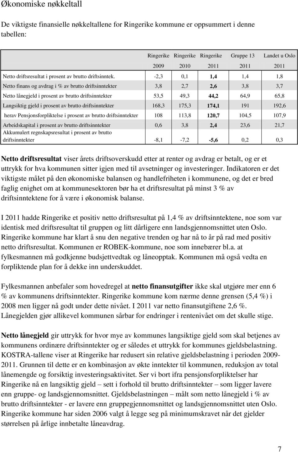 -2,3 0,1 1,4 1,4 1,8 Netto finans og avdrag i % av brutto driftsinntekter 3,8 2,7 2,6 3,8 3,7 Netto lånegjeld i prosent av brutto driftsinntekter 53,5 49,3 44,2 64,9 65,8 Langsiktig gjeld i prosent