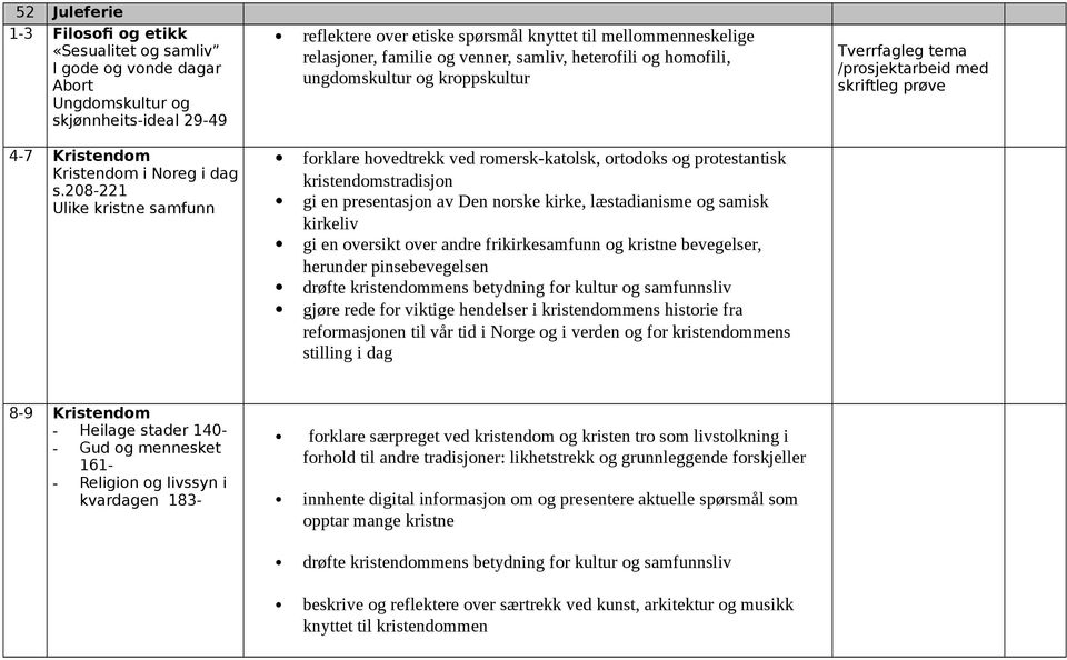 208-221 Ulike kristne samfunn forklare hovedtrekk ved romersk-katolsk, ortodoks og protestantisk kristendomstradisjon gi en presentasjon av Den norske kirke, læstadianisme og samisk kirkeliv gi en