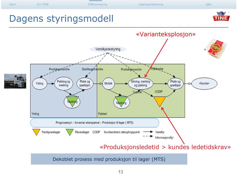 «Produksjonsledetid > kundes