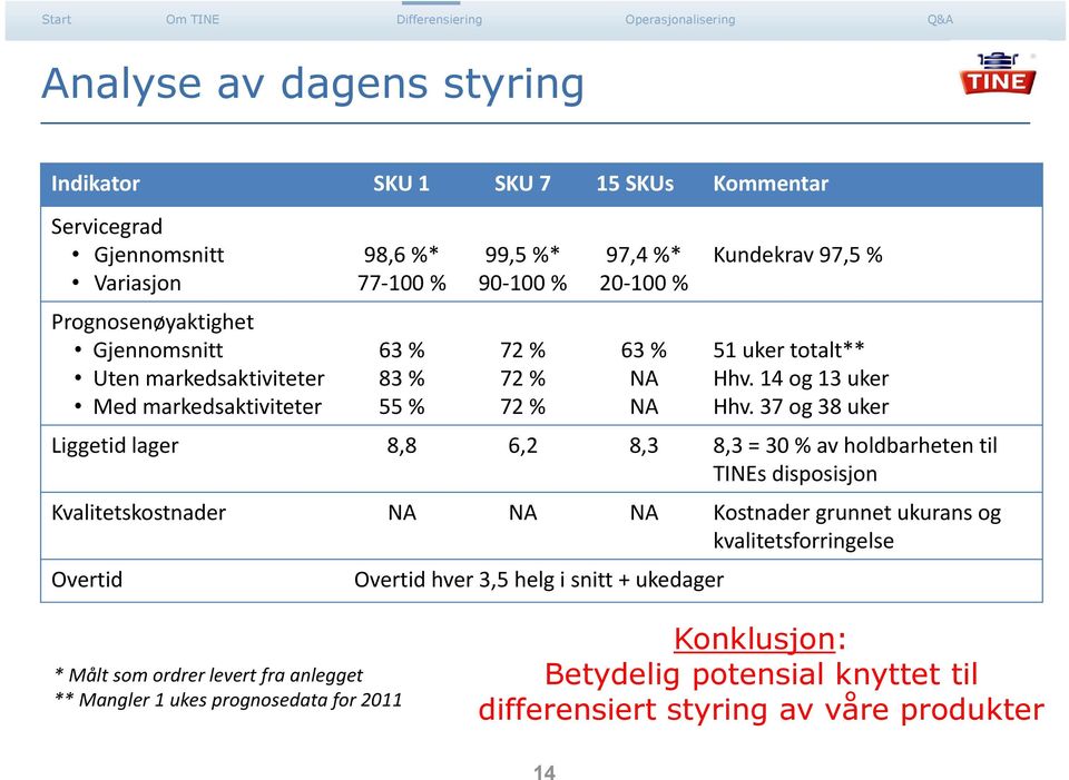 37 og 38 uker Liggetid lager 8,8 6,2 8,3 8,3 = 30 % av holdbarheten til TINEs disposisjon Kvalitetskostnader NA NA NA Kostnader grunnet ukurans og kvalitetsforringelse Overtid