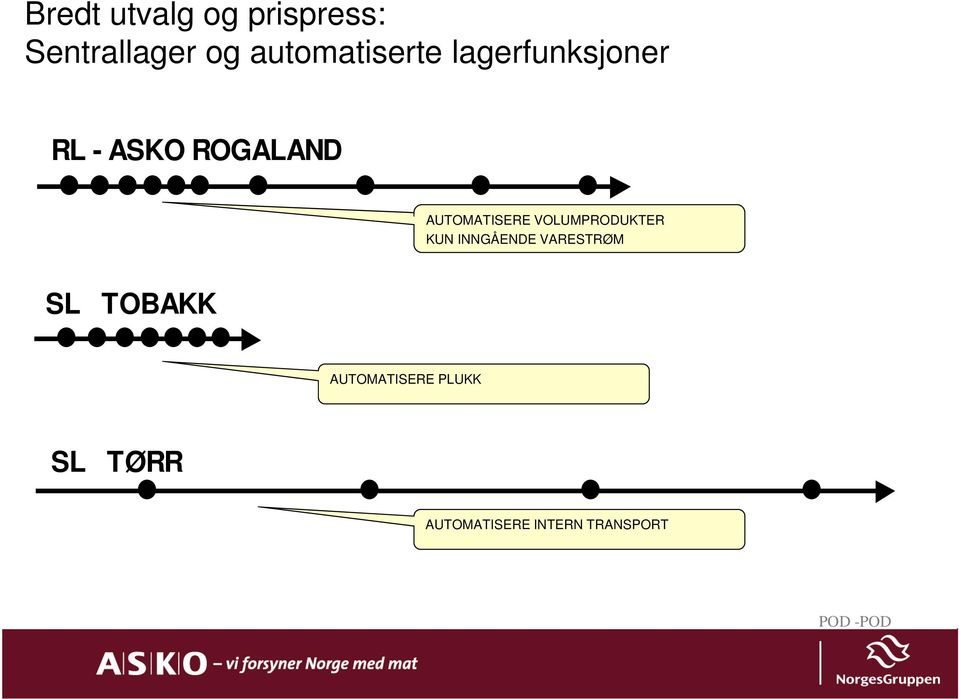 AUTOMATISERE VOLUMPRODUKTER KUN INNGÅENDE VARESTRØM SL