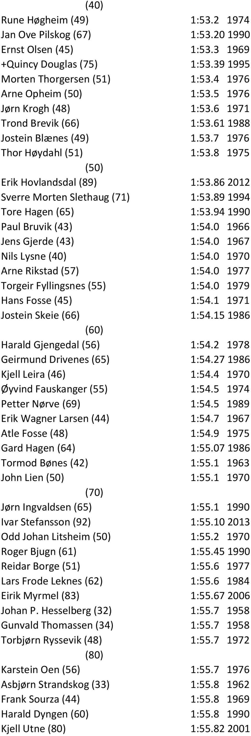 86 2012 Sverre Morten Slethaug (71) 1:53.89 1994 Tore Hagen (65) 1:53.94 1990 Paul Bruvik (43) 1:54.0 1966 Jens Gjerde (43) 1:54.0 1967 Nils Lysne (40) 1:54.0 1970 Arne Rikstad (57) 1:54.