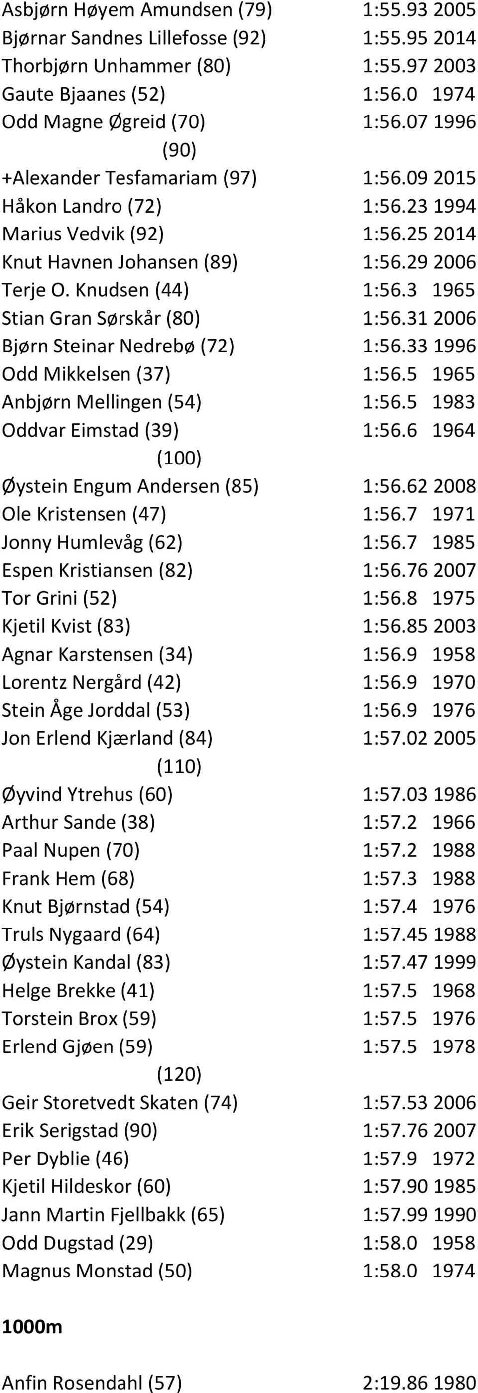 3 1965 Stian Gran Sørskår (80) 1:56.31 2006 Bjørn Steinar Nedrebø (72) 1:56.33 1996 Odd Mikkelsen (37) 1:56.5 1965 Anbjørn Mellingen (54) 1:56.5 1983 Oddvar Eimstad (39) 1:56.