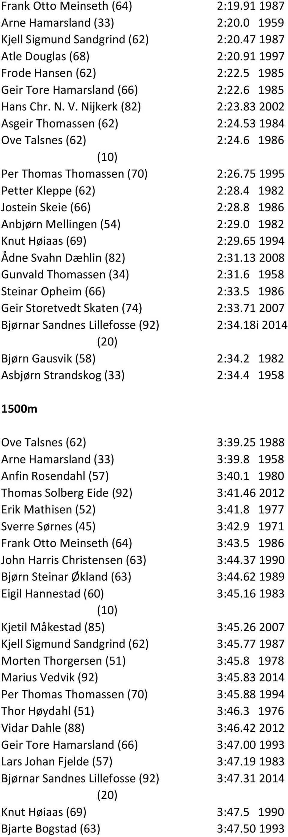 75 1995 Petter Kleppe (62) 2:28.4 1982 Jostein Skeie (66) 2:28.8 1986 Anbjørn Mellingen (54) 2:29.0 1982 Knut Høiaas (69) 2:29.65 1994 Ådne Svahn Dæhlin (82) 2:31.13 2008 Gunvald Thomassen (34) 2:31.