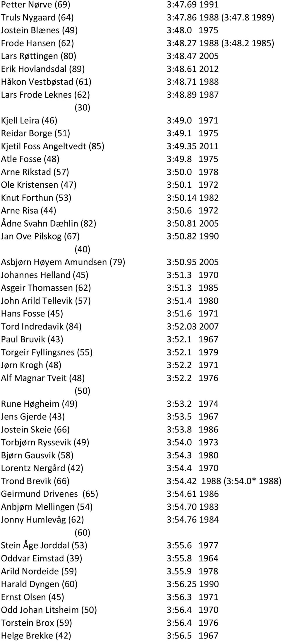 1 1975 Kjetil Foss Angeltvedt (85) 3:49.35 2011 Atle Fosse (48) 3:49.8 1975 Arne Rikstad (57) 3:50.0 1978 Ole Kristensen (47) 3:50.1 1972 Knut Forthun (53) 3:50.14 1982 Arne Risa (44) 3:50.