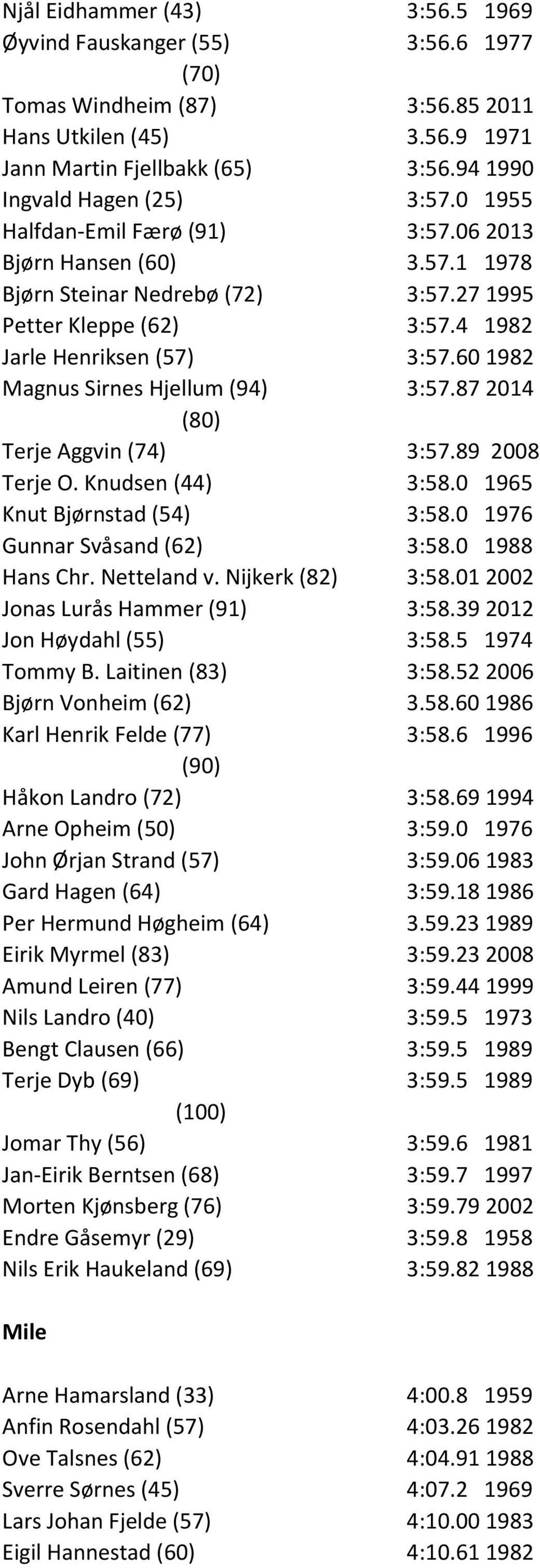 60 1982 Magnus Sirnes Hjellum (94) 3:57.87 2014 (80) Terje Aggvin (74) 3:57.89 2008 Terje O. Knudsen (44) 3:58.0 1965 Knut Bjørnstad (54) 3:58.0 1976 Gunnar Svåsand (62) 3:58.0 1988 Hans Chr.