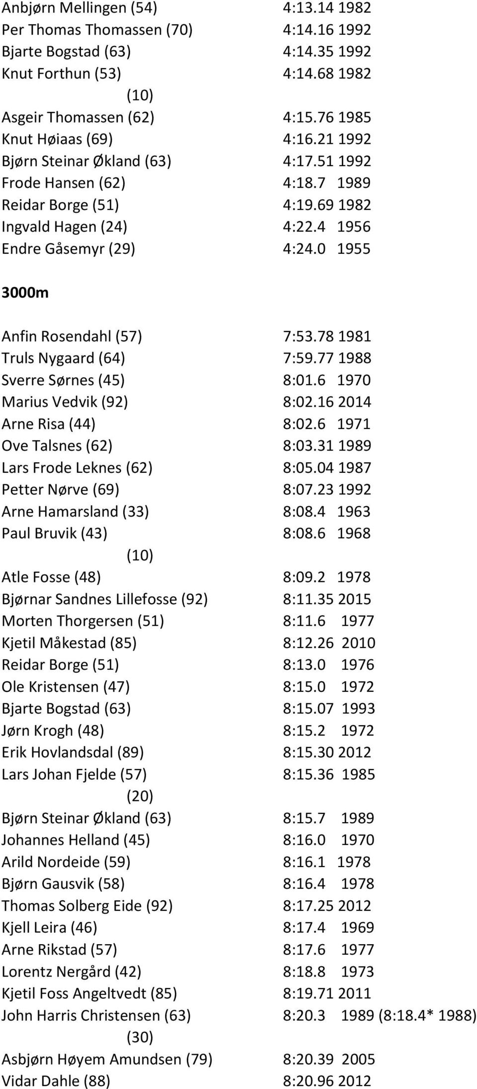 0 1955 3000m Anfin Rosendahl (57) 7:53.78 1981 Truls Nygaard (64) 7:59.77 1988 Sverre Sørnes (45) 8:01.6 1970 Marius Vedvik (92) 8:02.16 2014 Arne Risa (44) 8:02.6 1971 Ove Talsnes (62) 8:03.