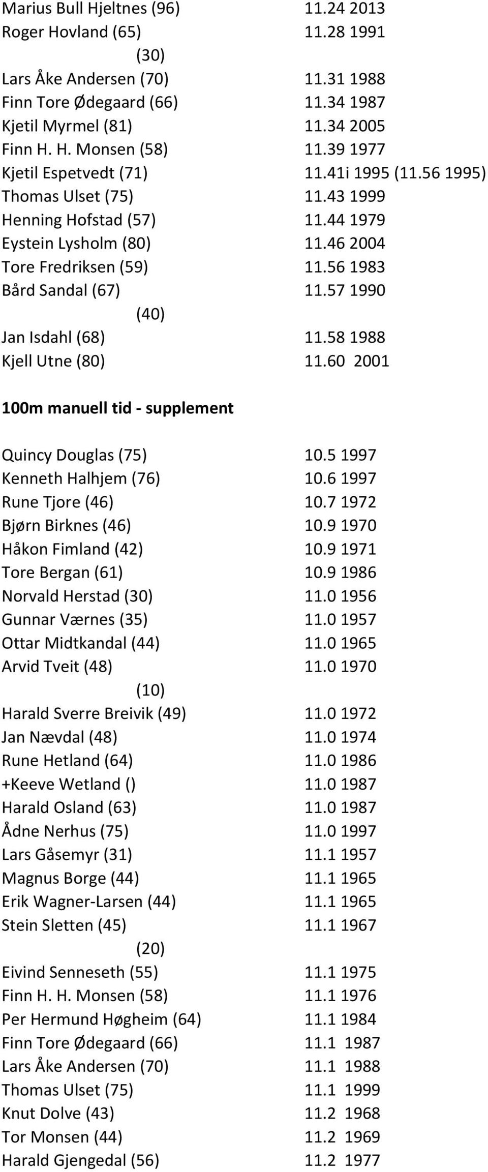 57 1990 (40) Jan Isdahl (68) 11.58 1988 Kjell Utne (80) 11.60 2001 100m manuell tid - supplement Quincy Douglas (75) 10.5 1997 Kenneth Halhjem (76) 10.6 1997 Rune Tjore (46) 10.