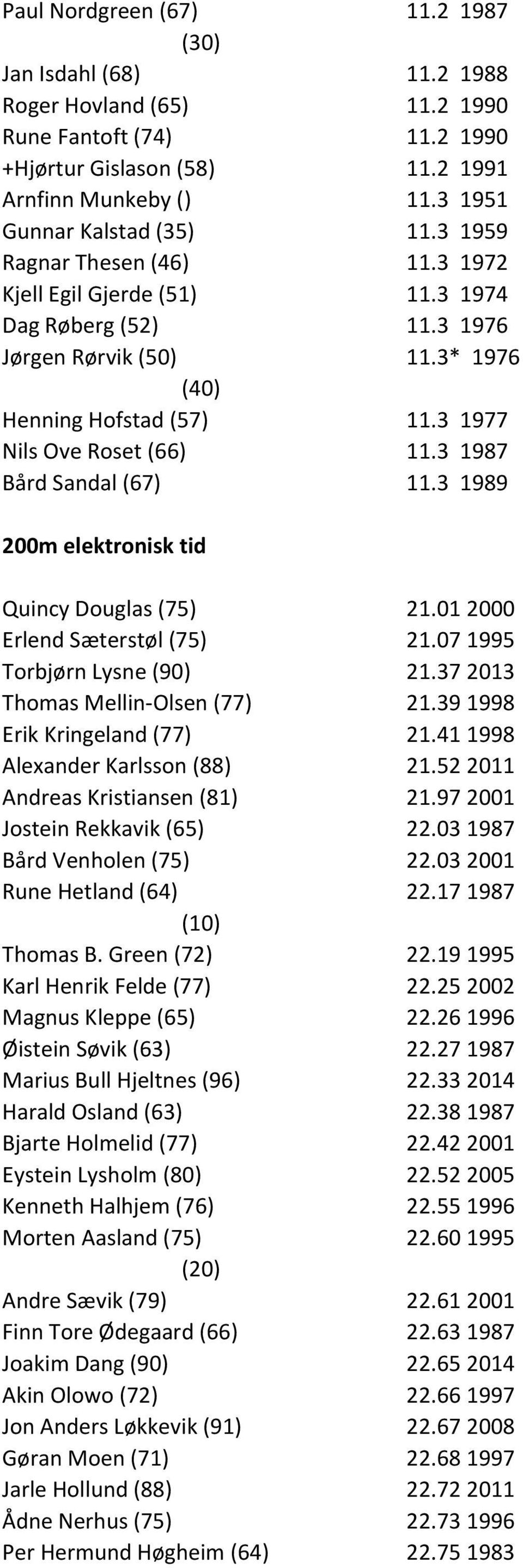 3 1977 Nils Ove Roset (66) 11.3 1987 Bård Sandal (67) 11.3 1989 200m elektronisk tid Quincy Douglas (75) 21.01 2000 Erlend Sæterstøl (75) 21.07 1995 Torbjørn Lysne (90) 21.