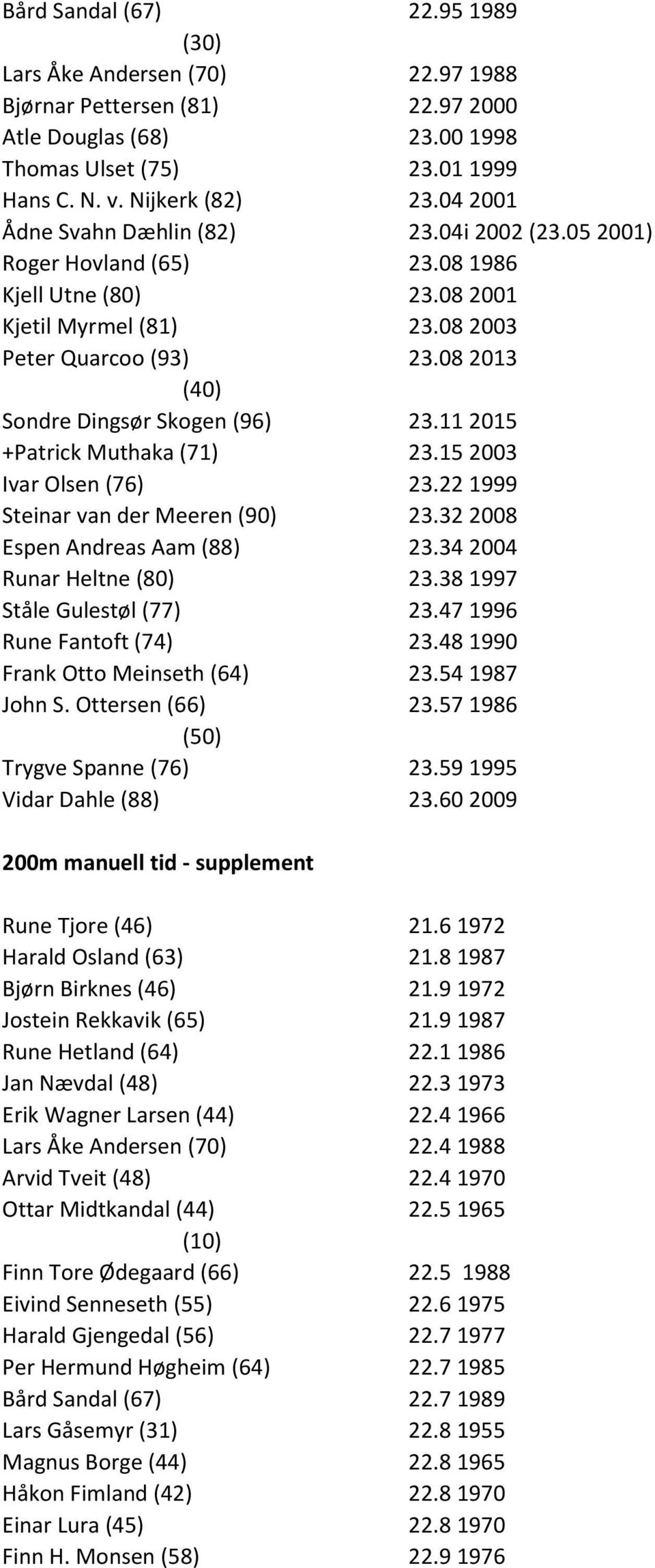 08 2013 (40) Sondre Dingsør Skogen (96) 23.11 2015 +Patrick Muthaka (71) 23.15 2003 Ivar Olsen (76) 23.22 1999 Steinar van der Meeren (90) 23.32 2008 Espen Andreas Aam (88) 23.