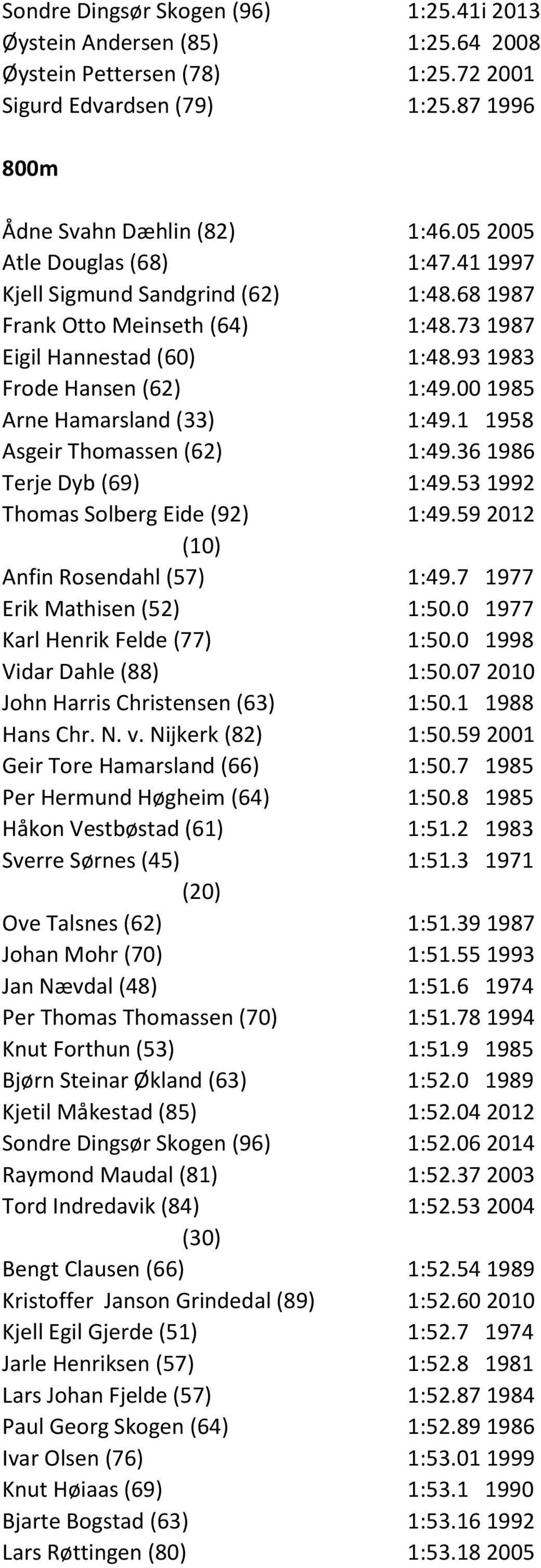 00 1985 Arne Hamarsland (33) 1:49.1 1958 Asgeir Thomassen (62) 1:49.36 1986 Terje Dyb (69) 1:49.53 1992 Thomas Solberg Eide (92) 1:49.59 2012 Anfin Rosendahl (57) 1:49.7 1977 Erik Mathisen (52) 1:50.