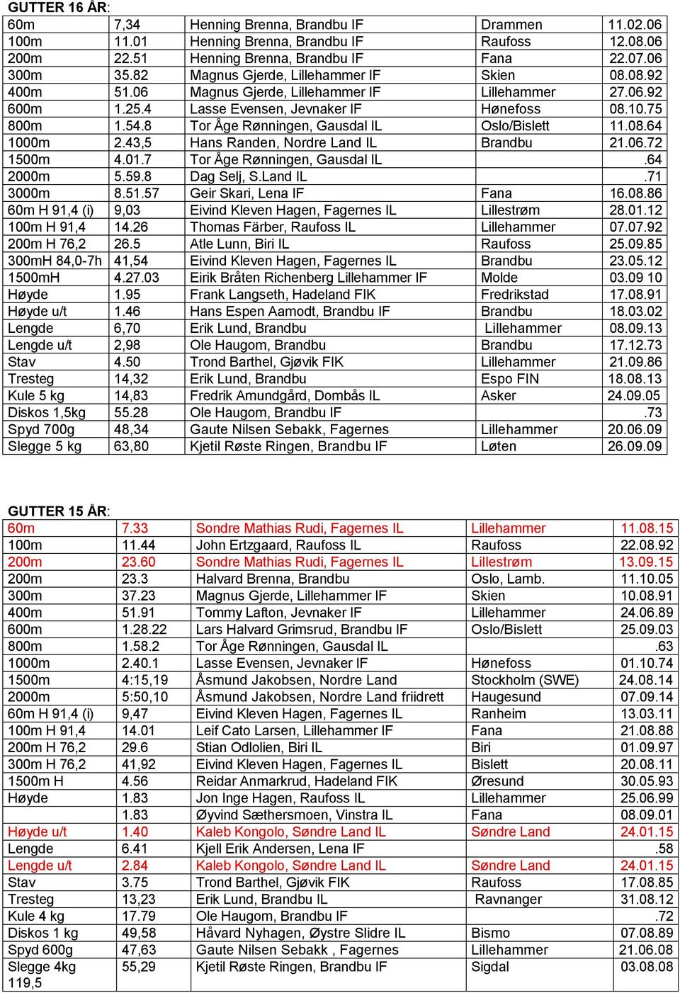 8 Tor Åge Rønningen, Gausdal IL Oslo/Bislett 11.08.64 1000m 2.43,5 Hans Randen, Nordre Land IL Brandbu 21.06.72 1500m 4.01.7 Tor Åge Rønningen, Gausdal IL.64 2000m 5.59.8 Dag Selj, S.Land IL.71 3000m 8.