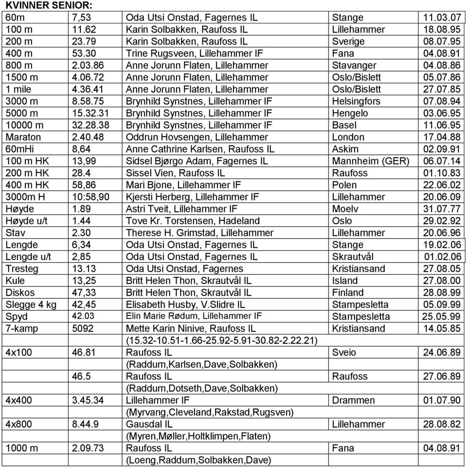 41 Anne Jorunn Flaten, Lillehammer Oslo/Bislett 27.07.85 3000 m 8.58.75 Brynhild Synstnes, Lillehammer IF Helsingfors 07.08.94 5000 m 15.32.31 Brynhild Synstnes, Lillehammer IF Hengelo 03.06.