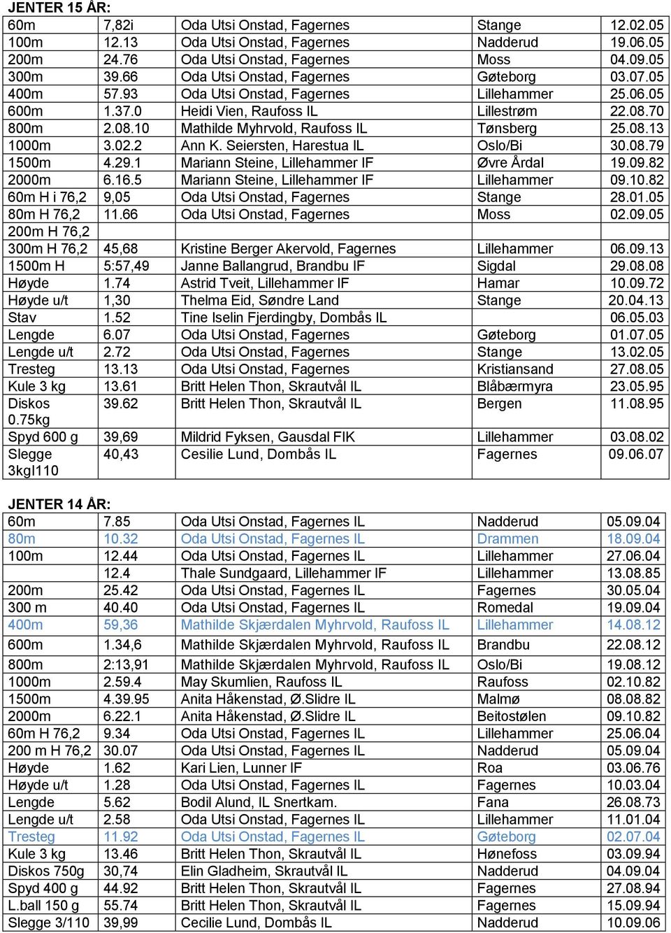 70 800m 2.08.10 Mathilde Myhrvold, Raufoss IL Tønsberg 25.08.13 1000m 3.02.2 Ann K. Seiersten, Harestua IL Oslo/Bi 30.08.79 1500m 4.29.1 Mariann Steine, Lillehammer IF Øvre Årdal 19.09.82 2000m 6.16.