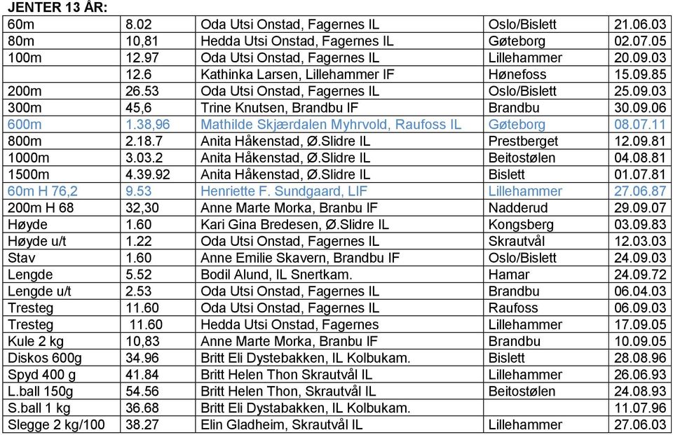 38,96 Mathilde Skjærdalen Myhrvold, Raufoss IL Gøteborg 08.07.11 800m 2.18.7 Anita Håkenstad, Ø.Slidre IL Prestberget 12.09.81 1000m 3.03.2 Anita Håkenstad, Ø.Slidre IL Beitostølen 04.08.81 1500m 4.