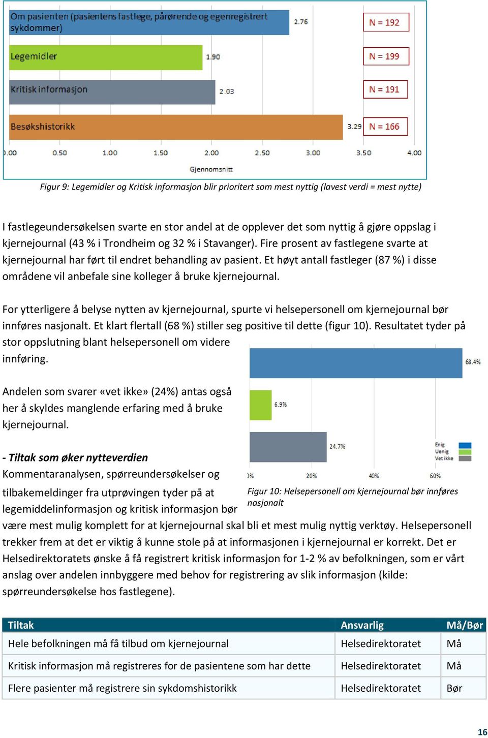 Et høyt antall fastleger (87 %) i disse områdene vil anbefale sine kolleger å bruke kjernejournal.