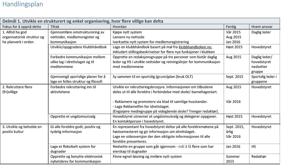 Iverksette nytt system for medlemsregistrering Aug 2015 Jan 2016 Utvikle/oppgradere Klubbhåndbok Lage en klubbhåndbok basert på mal fra klubbhandboken.