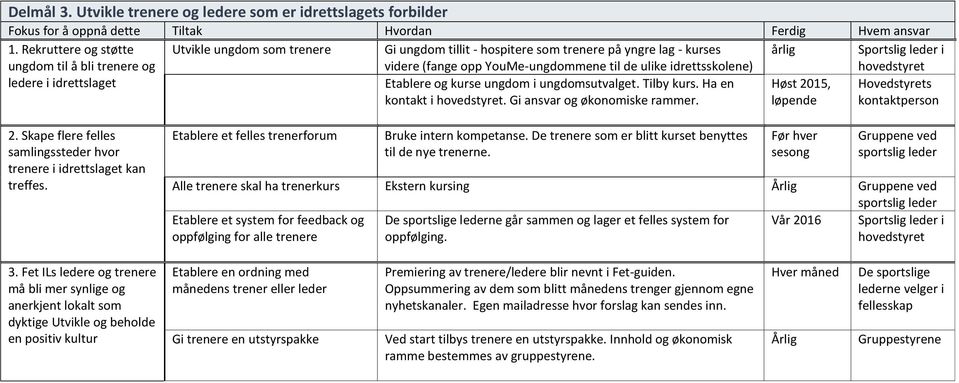 de ulike idrettsskolene) årlig Sportslig leder i Etablere og kurse ungdom i ungdomsutvalget. Tilby kurs. Ha en kontakt i. Gi ansvar og økonomiske rammer.