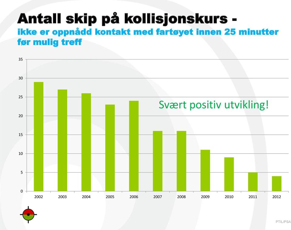 treff 35 30 25 20 Svært positiv utvikling!