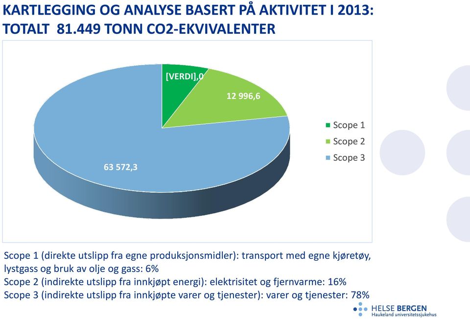 egne produksjonsmidler): transport med egne kjøretøy, lystgass og bruk av olje og gass: 6% Scope 2