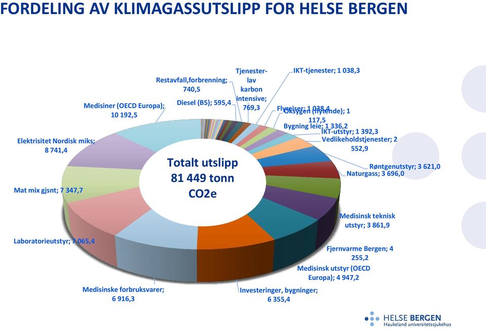 Oksygen (flytende); 1 117,5 Bygning leie; 1 336,2 IKT-utstyr; 1 392,3 Vedlikeholdstjenester; 2 552,9 Røntgenutstyr; 3 621,0 Naturgass; 3 696,0 Medisinsk