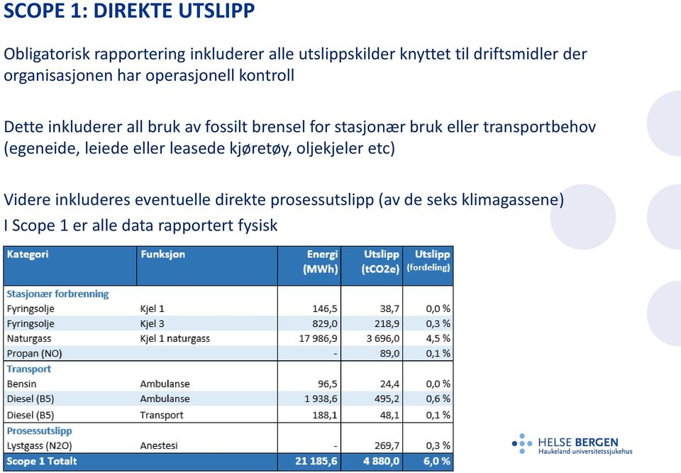 for stasjonær bruk eller transportbehov (egeneide, leiede eller leasede kjøretøy, oljekjeler etc)