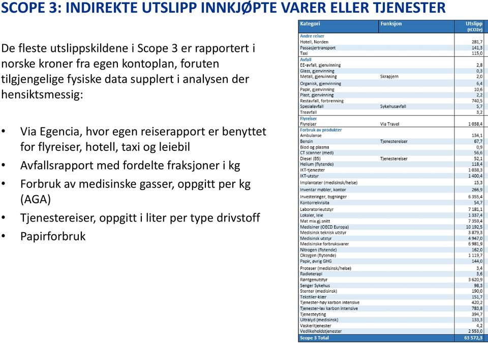 Egencia, hvor egen reiserapport er benyttet for flyreiser, hotell, taxi og leiebil Avfallsrapport med fordelte