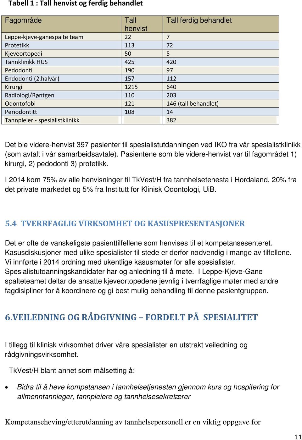 halvår) 157 112 Kirurgi 1215 640 Radiologi/Røntgen 110 203 Odontofobi 121 146 (tall behandlet) Periodontitt 108 14 Tannpleier - spesialistklinikk 382 Det ble videre-henvist 397 pasienter til