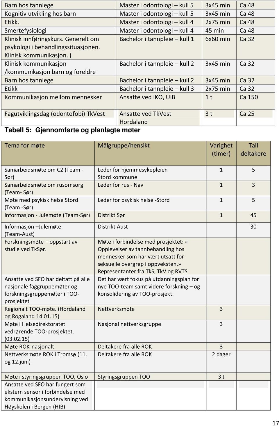 Generelt om Bachelor i tannpleie kull 1 6x60 min Ca 32 psykologi i behandlingssituasjonen. Klinisk kommunikasjon.