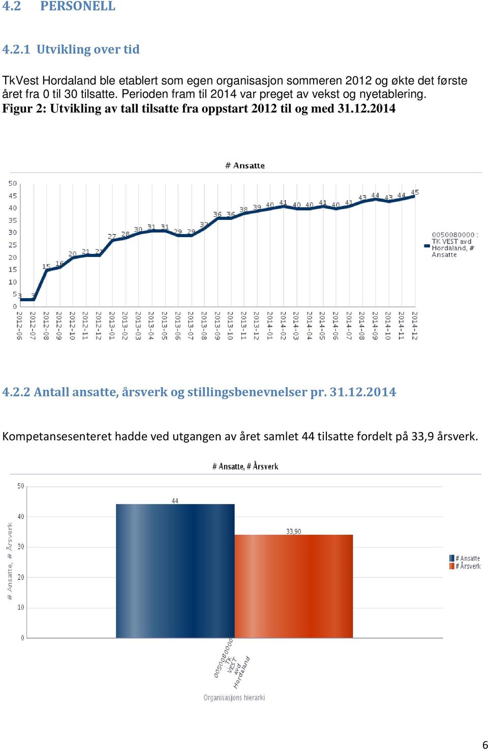 Figur 2: Utvikling av tall tilsatte fra oppstart 2012 til og med 31.12.2014 4.2.2 Antall ansatte, årsverk og stillingsbenevnelser pr.